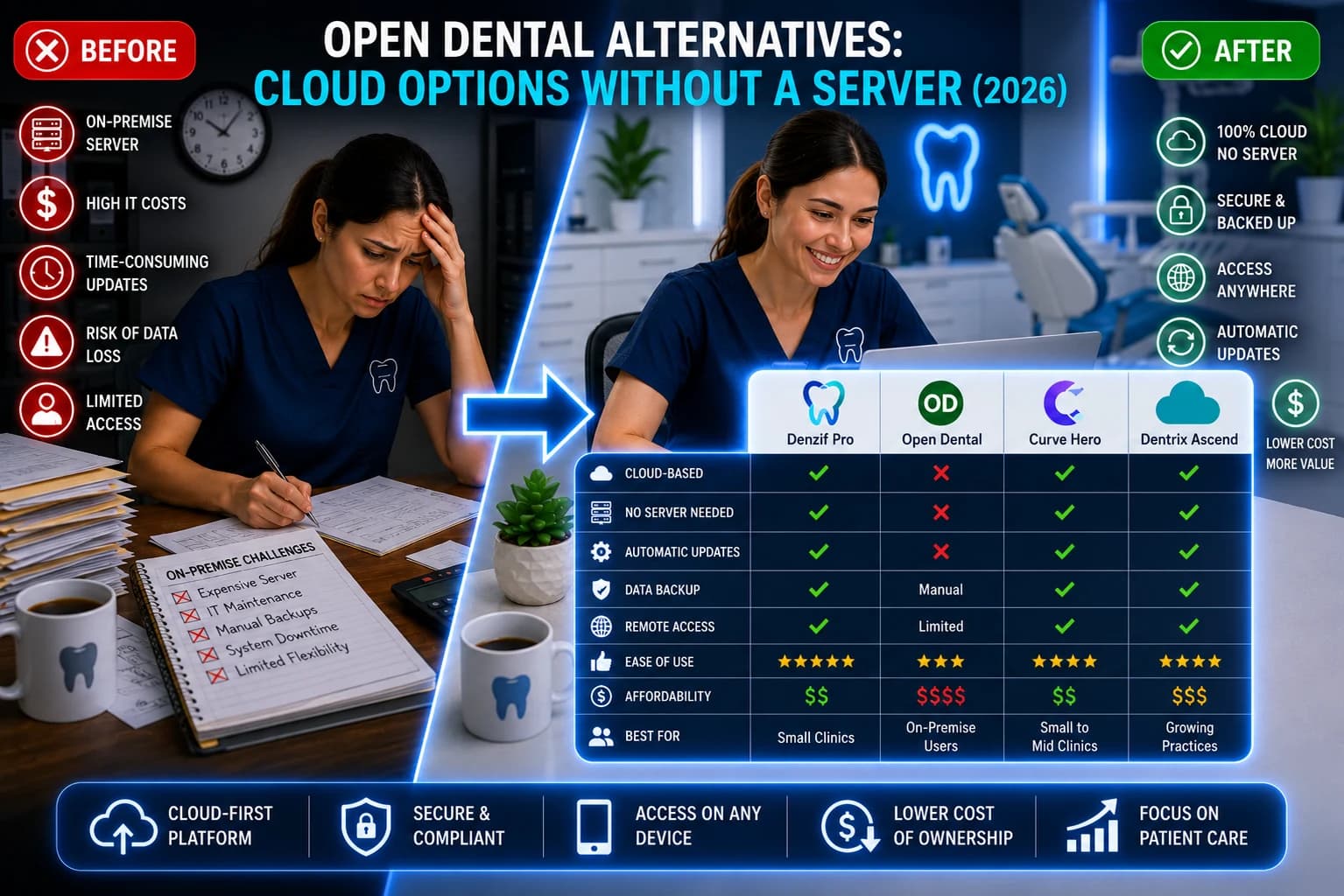 Open Dental Alternatives: Cloud Options Without a Server (2026)
